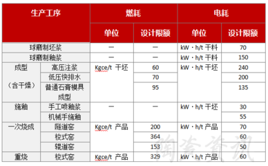 10月1日起陶瓷企业大提升 石膏应用与环保新标准须知